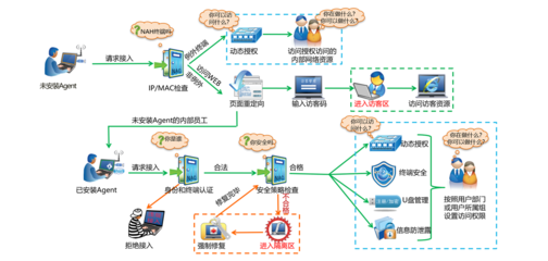 醫療行業內網準入解決方案 安秉網盾助力企業、醫院與政府網絡準入控制